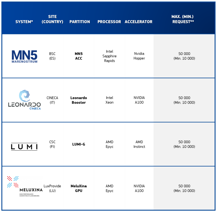 EuroHPC systems available for Fast Lane Access